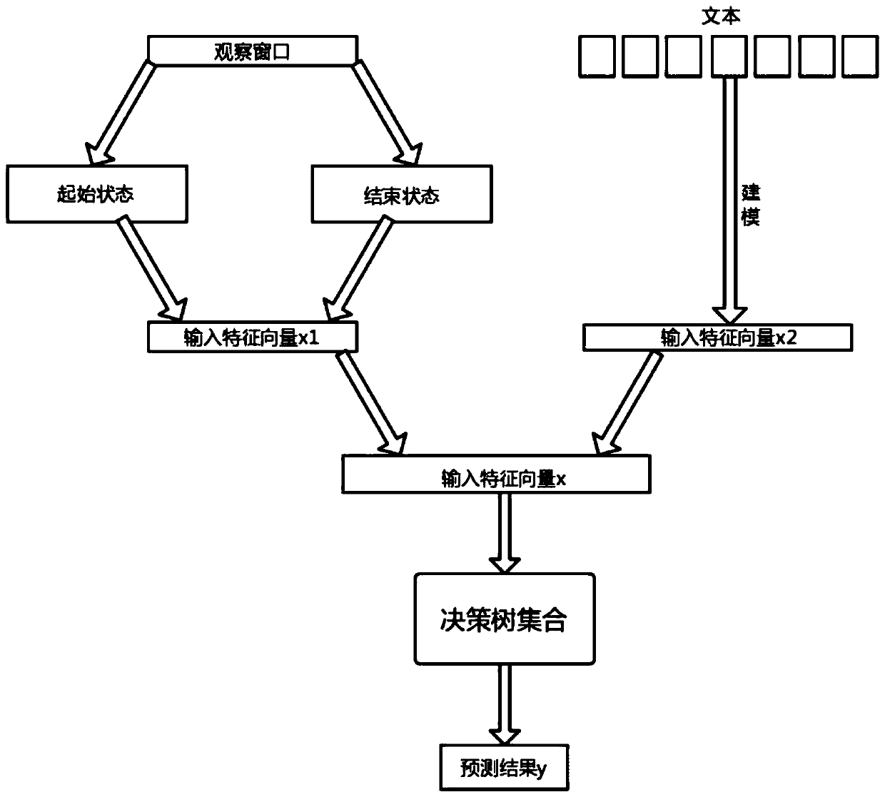 Risk prediction method based on clinical examination and medication intervention data