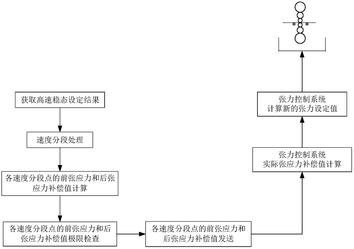 A Tensile Stress Dynamic Compensation Method for Improving the Stability of Rolling Process