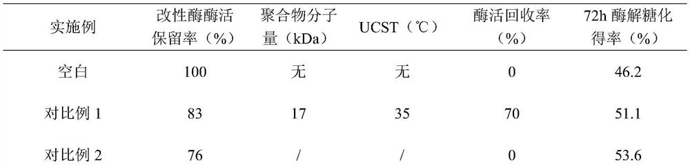 Polymer modified beta-glucosidase, preparation thereof and application of polymer modified beta-glucosidase in lignocellulose enzymolysis