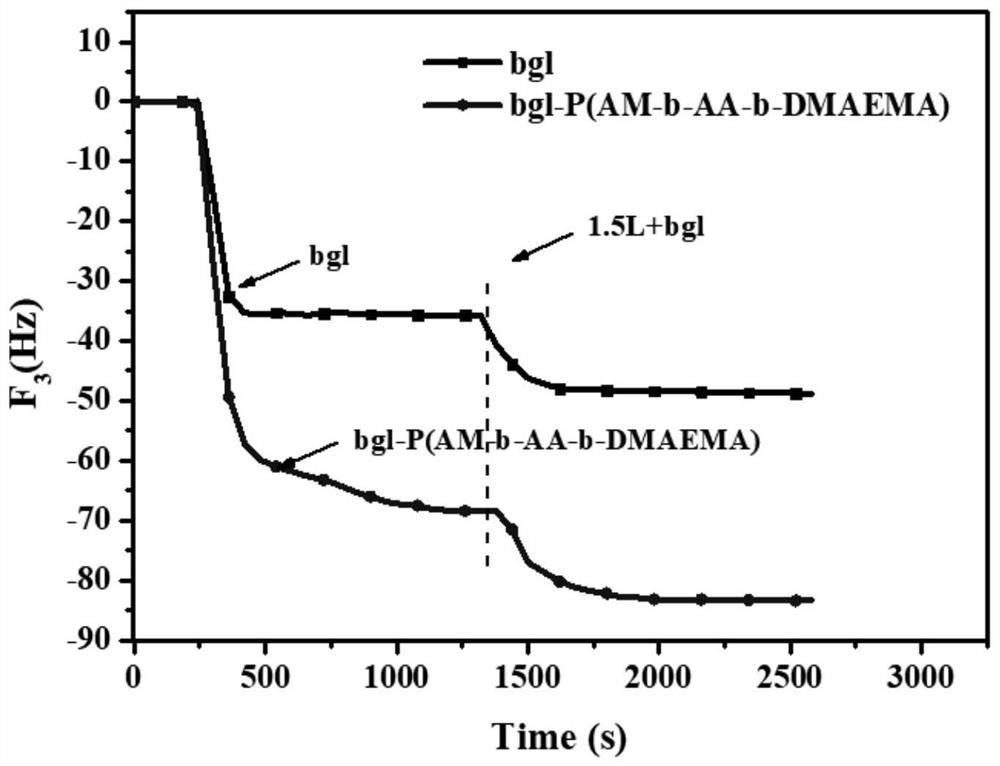 Polymer modified beta-glucosidase, preparation thereof and application of polymer modified beta-glucosidase in lignocellulose enzymolysis