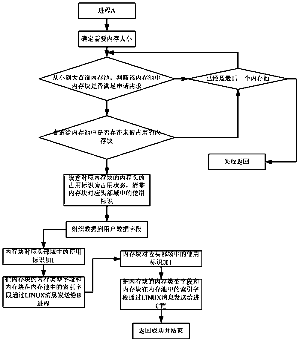 A method to reduce data copying between multiple processes under linux