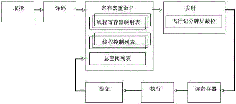 Flying scoreboard processing method supporting out-order issue of simultaneous multithreading instructions