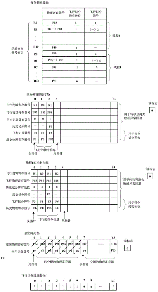 Flying scoreboard processing method supporting out-order issue of simultaneous multithreading instructions