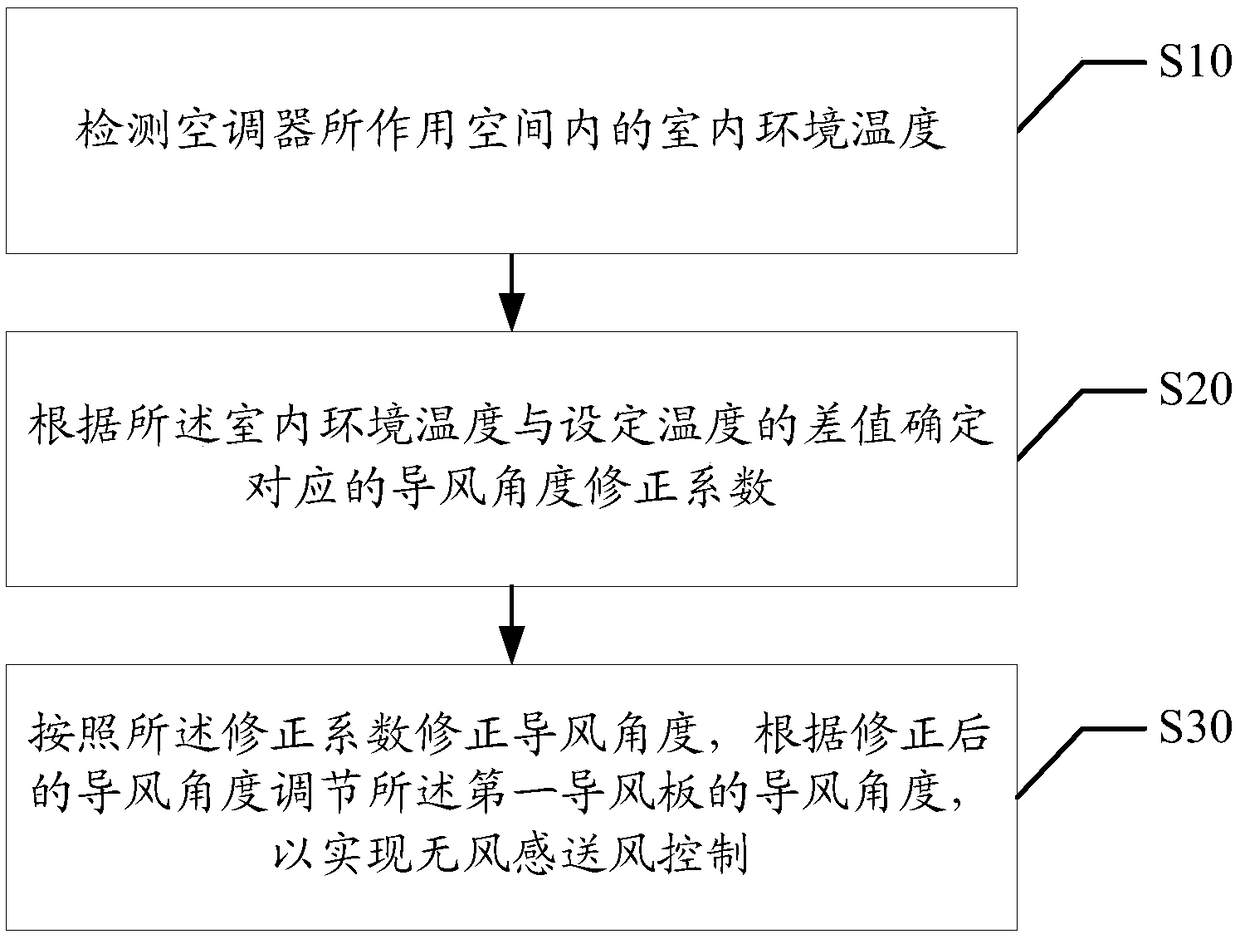 Air conditioner control method, air conditioner control device, air conditioner and readable storage medium