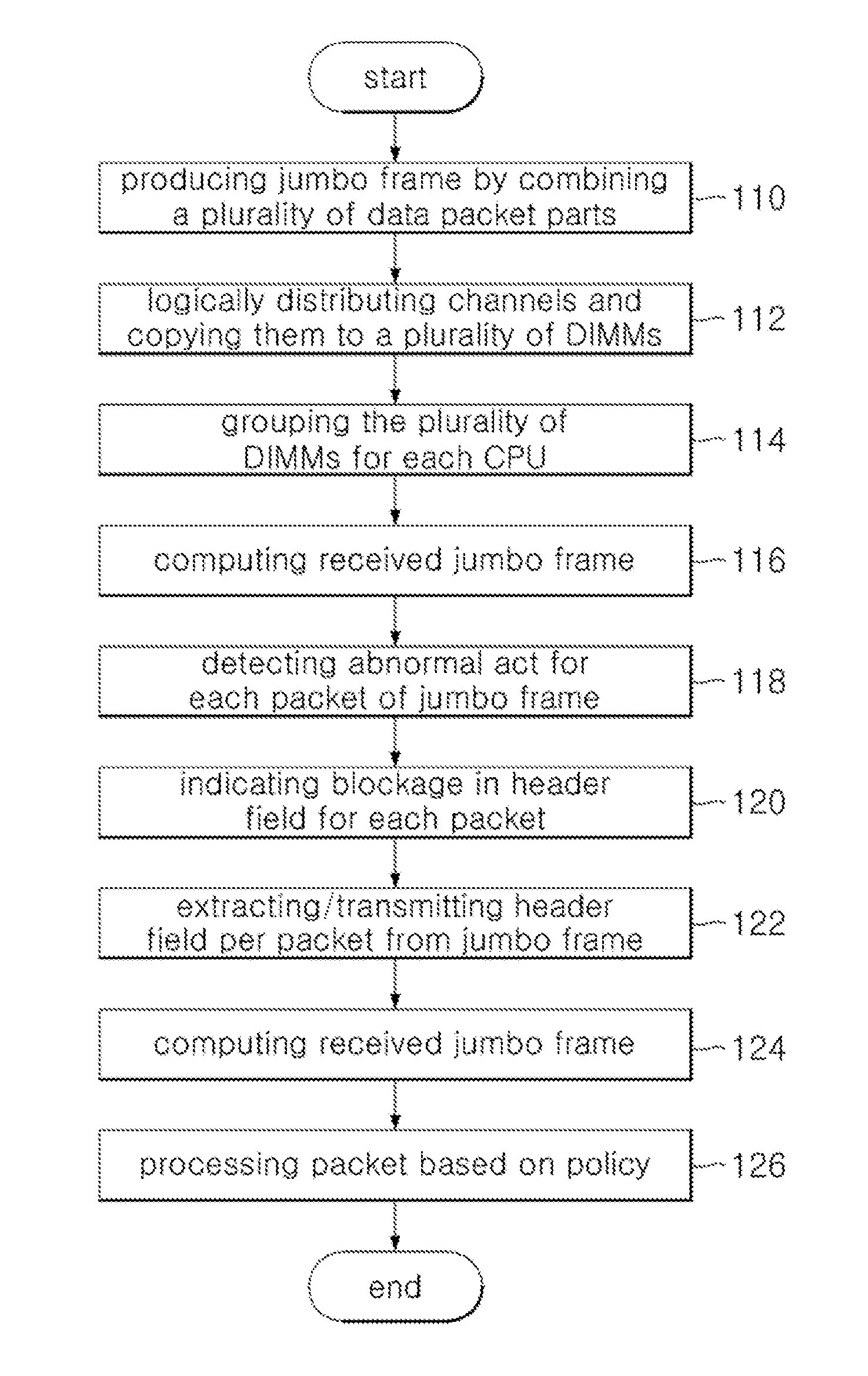 Method and apparatus for service traffic security using DIMM channel distribution in multicore processing system