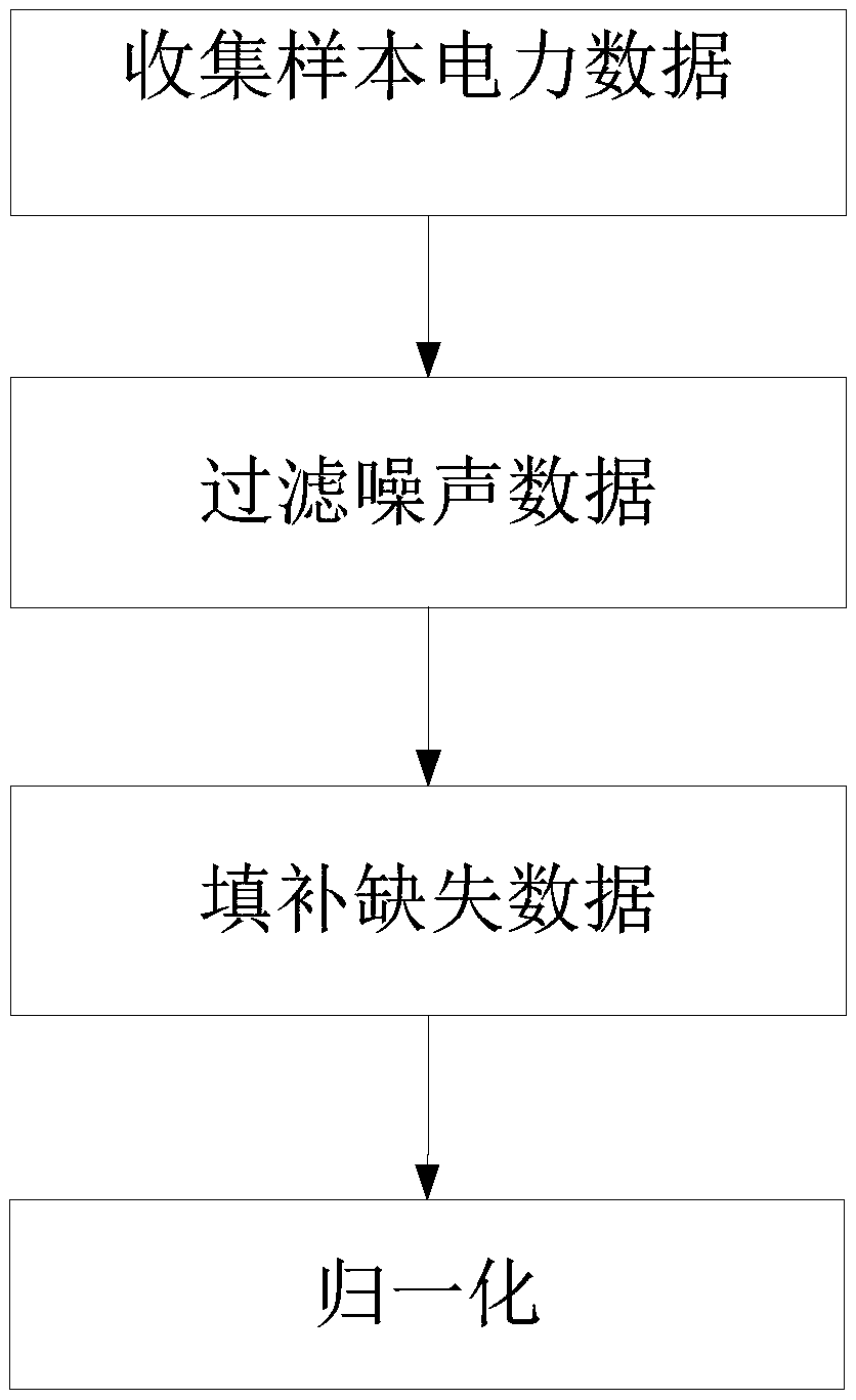 Self-encoding network, training method thereof, and method and system for detecting abnormal power consumption