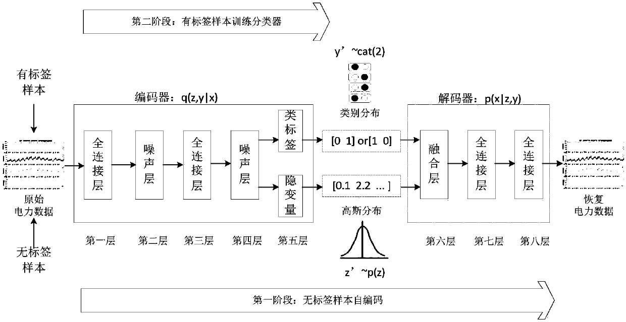 Self-encoding network, training method thereof, and method and system for detecting abnormal power consumption