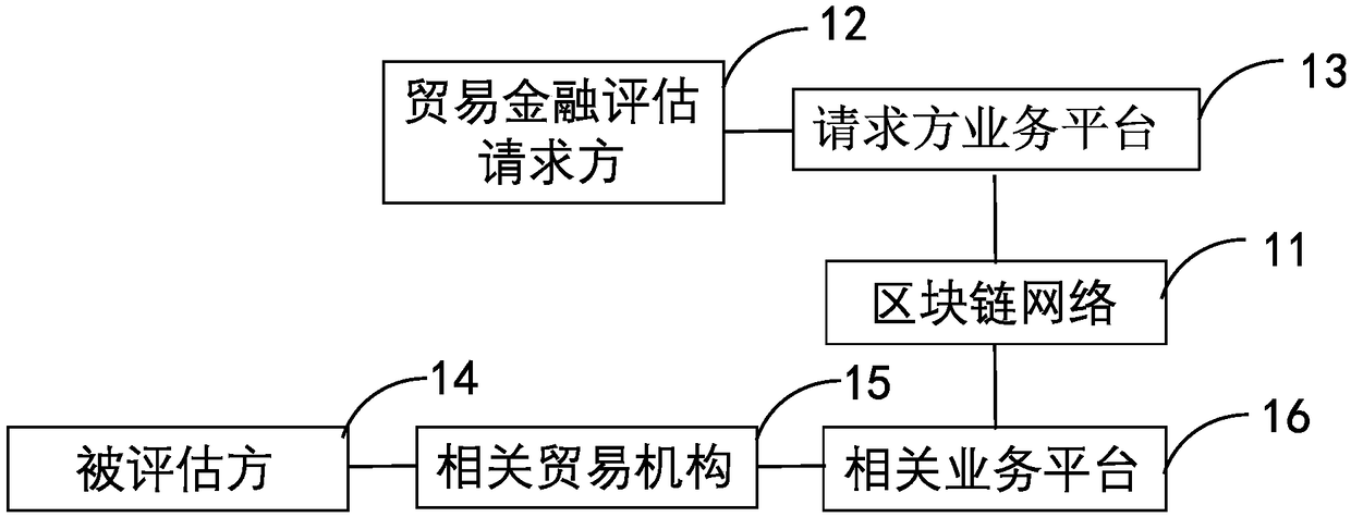 A trade finance evaluation method and a device based on a block chain