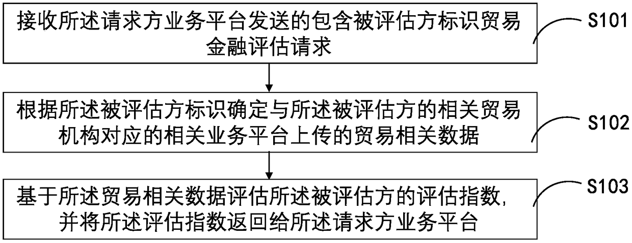 A trade finance evaluation method and a device based on a block chain