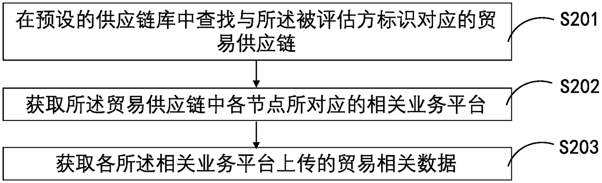 A trade finance evaluation method and a device based on a block chain