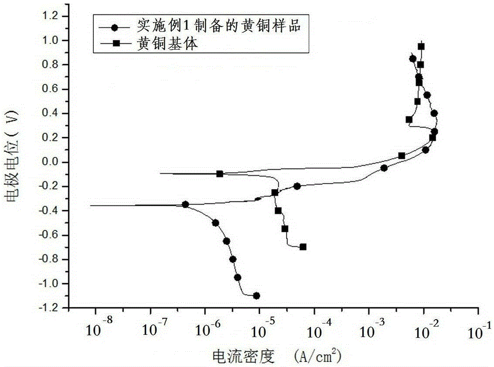 Micro-arc oxidation method for surfaces of copper, copper alloy, zinc and zinc alloy