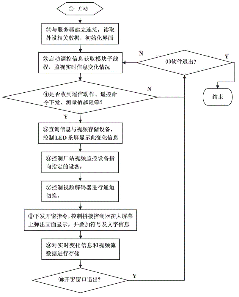 Large-screen-application-based three-party linkage visible monitoring system and method for regulation centre