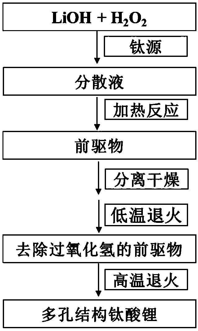 Lithium titanate of porous structure as well as preparation method and application thereof