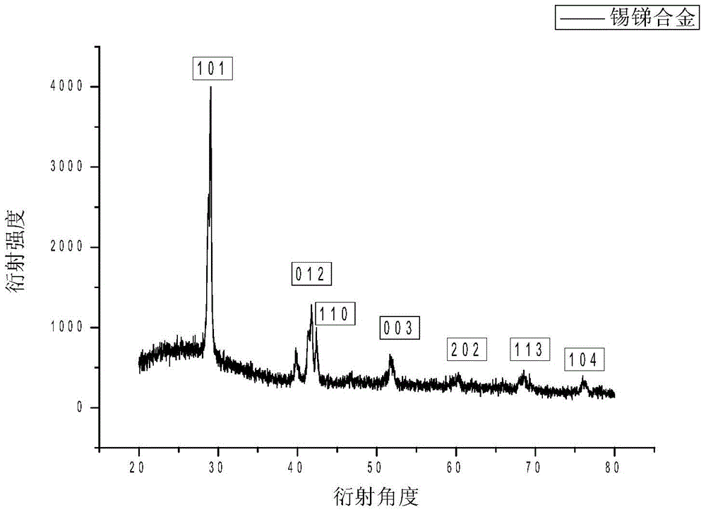 A method for porous carbon loaded nano metal oxide or nano metal material