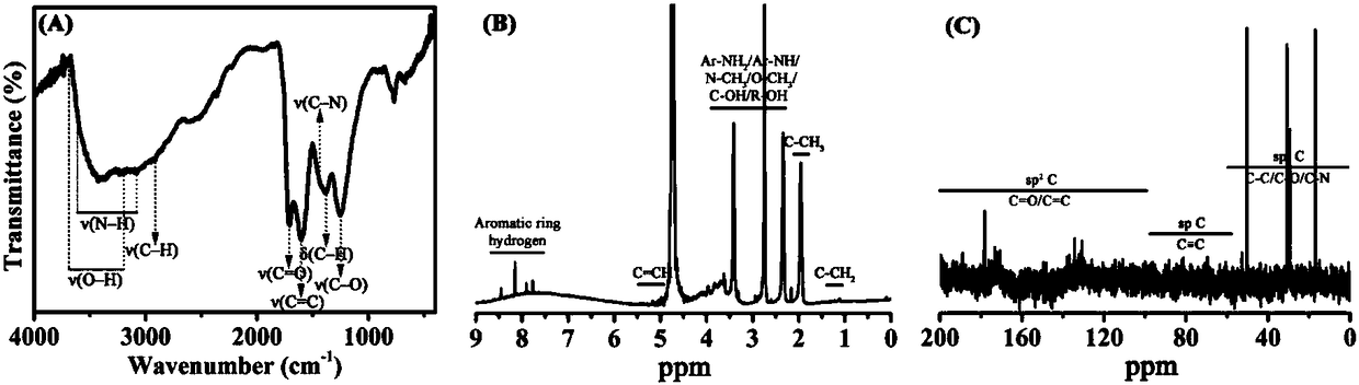 Carbon nanodot with fluorescence, photoacoustic and photothermal effects and synthesis method thereof