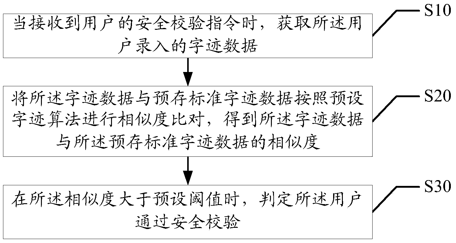 Method and device for writing safety verification