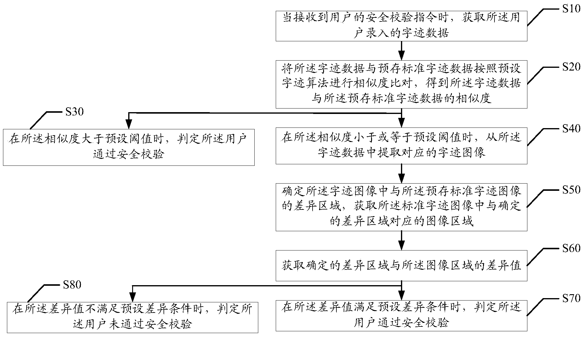 Method and device for writing safety verification