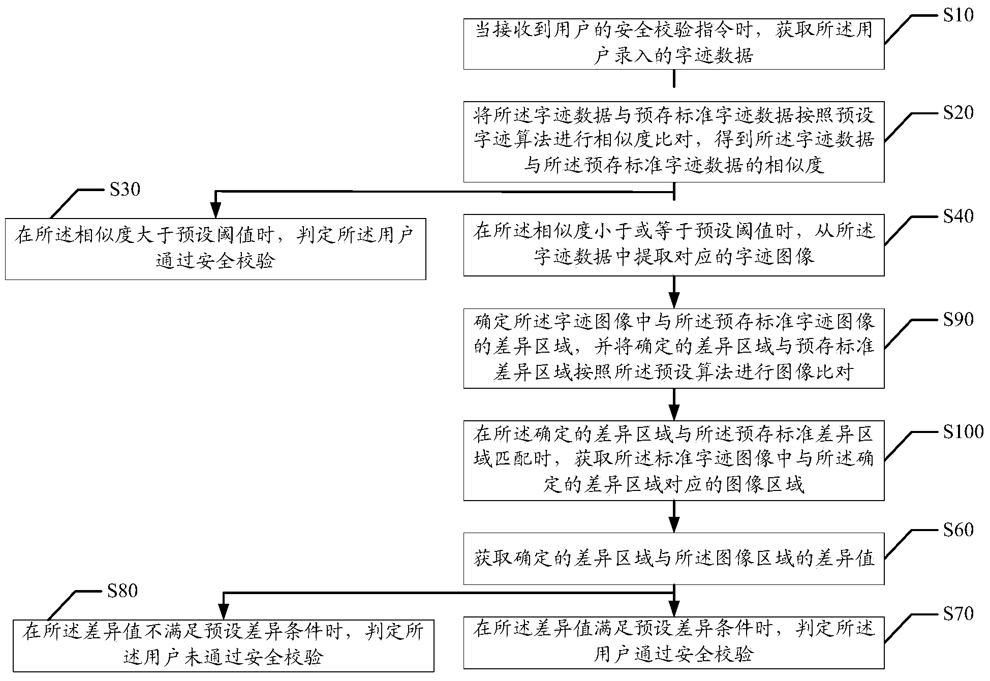 Method and device for writing safety verification