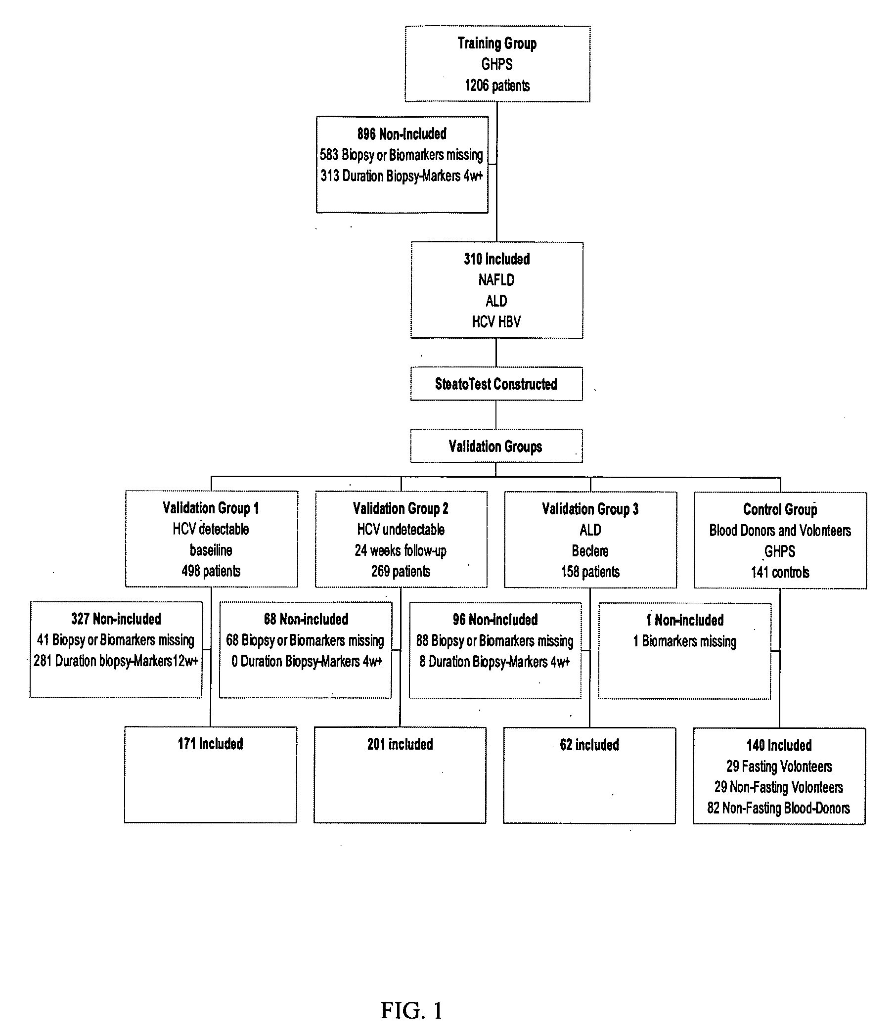 Diagnosis method of hepatic steatosis using biochemical markers