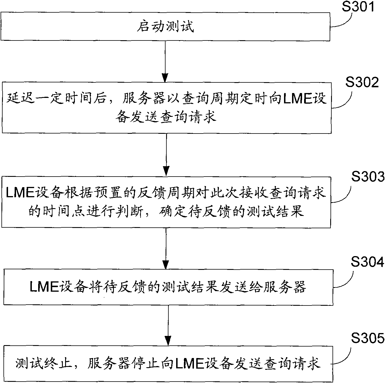 Control method, device and system for inquiring test result of submarine cable line