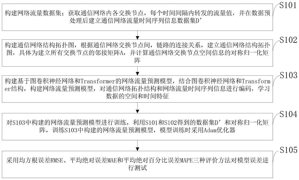 Communication network traffic prediction method and system, storage medium and computer equipment