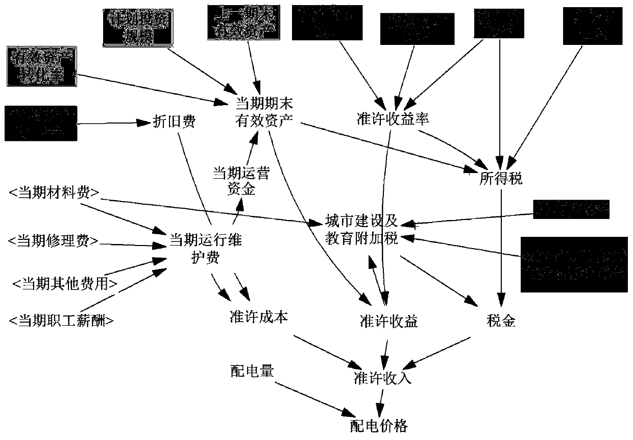 Power distribution network investment scale optimization method and device and computing equipment