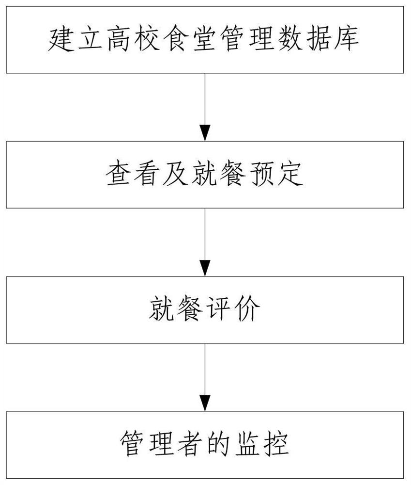 A college canteen management system and management method based on mobile app