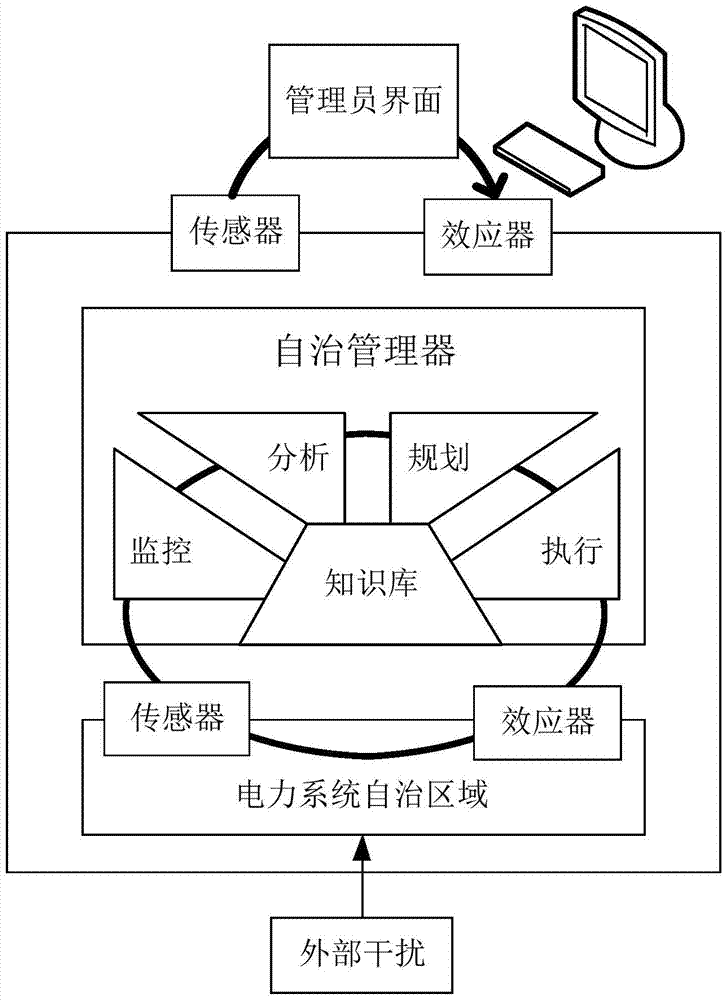 An autonomous power system architecture and its operation control method