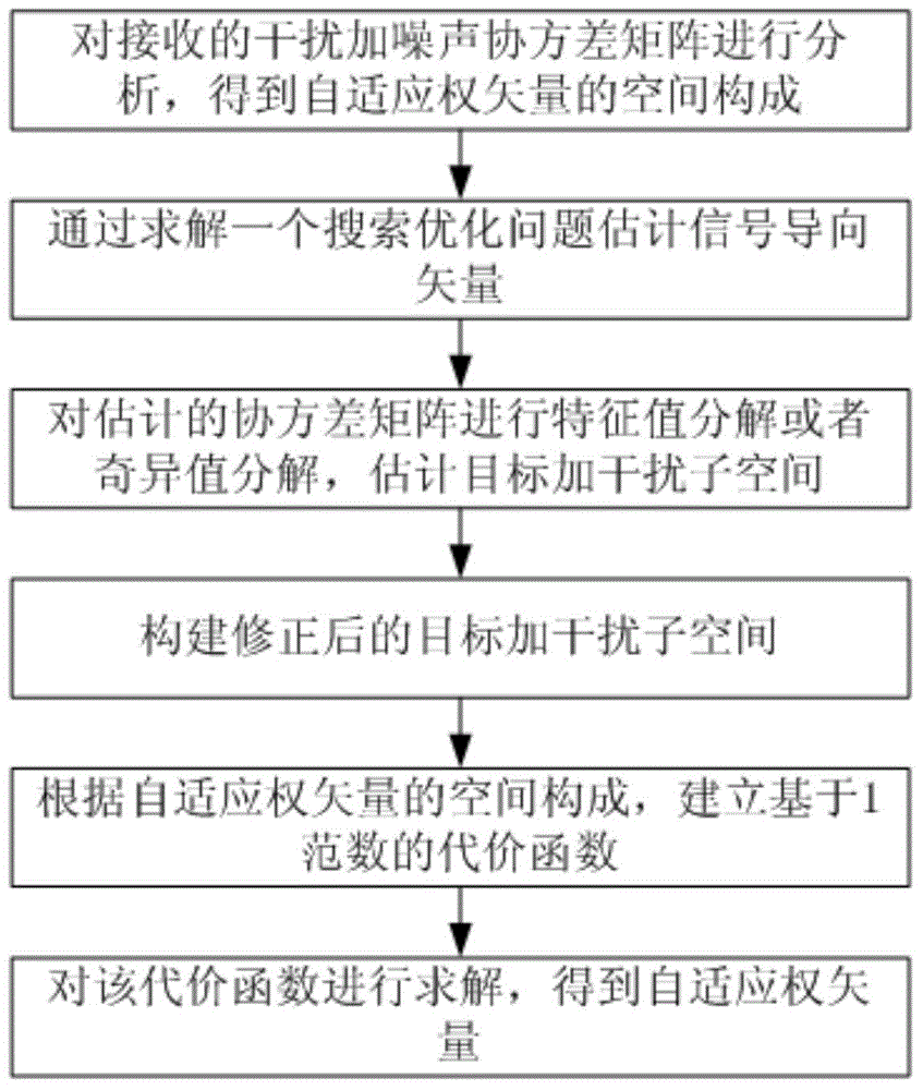 Adaptive beam forming method based on 1 norm constraint