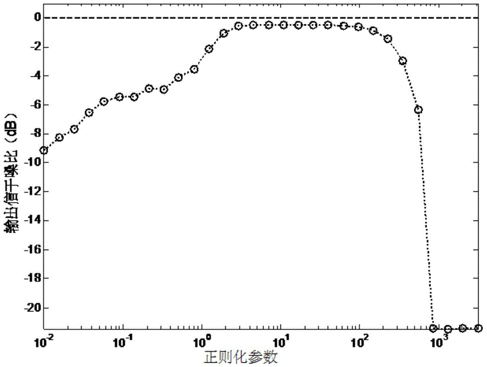 Adaptive beam forming method based on 1 norm constraint