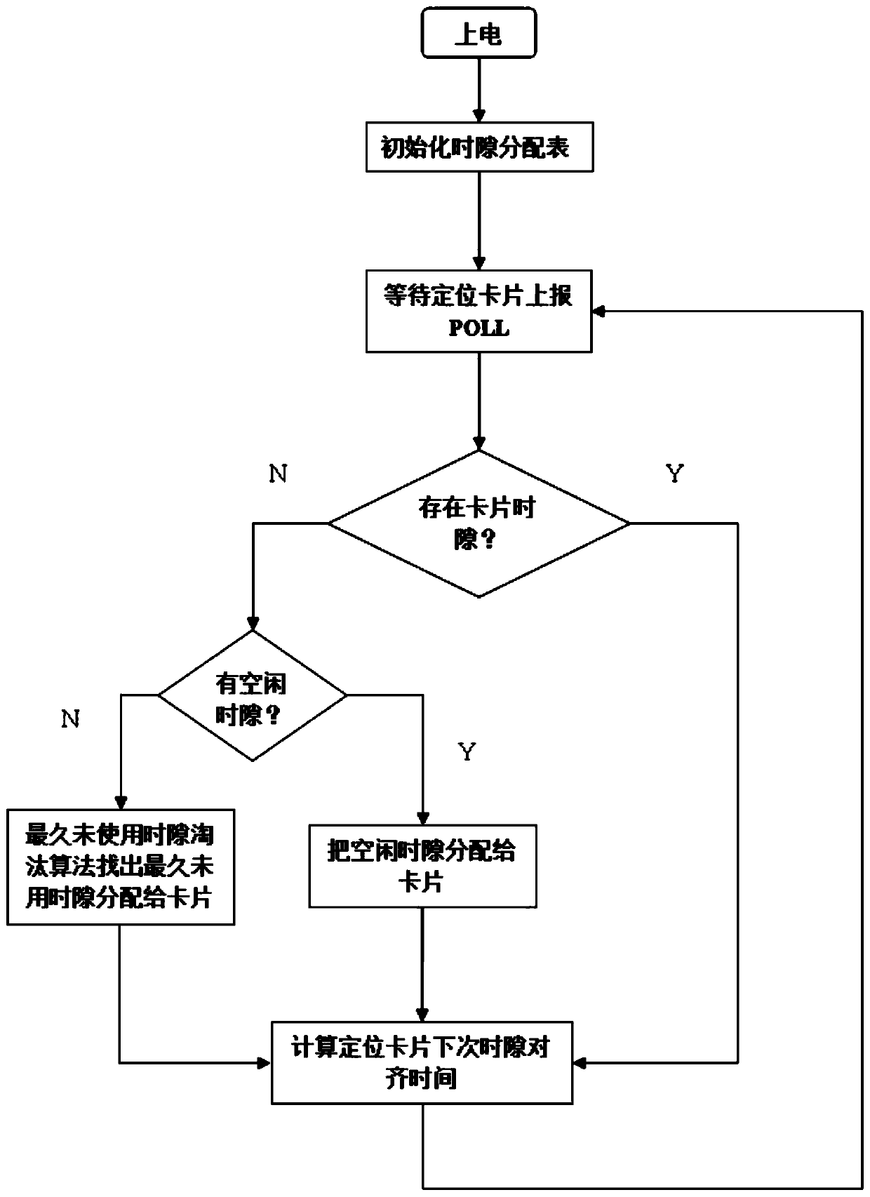 Indoor positioning method based on UWB technology