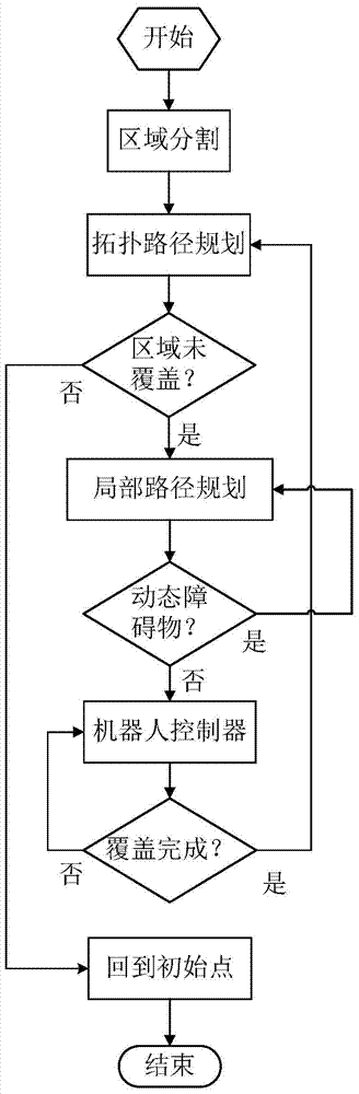 A dynamic coverage method and device for dividing mobile robot indoor areas