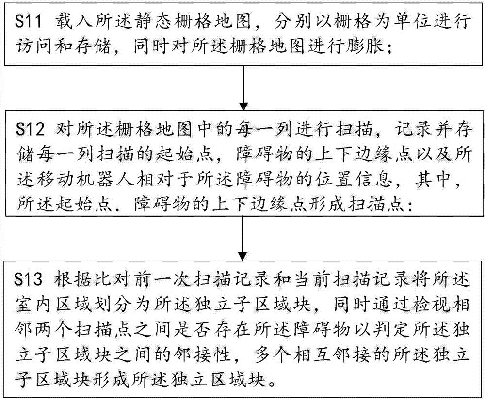 A dynamic coverage method and device for dividing mobile robot indoor areas