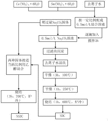 Symmetrical electrode structure fuel cell prepared from nanocomposite material