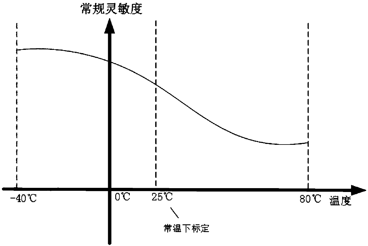 Sensitivity compensation method of parking auxiliary system