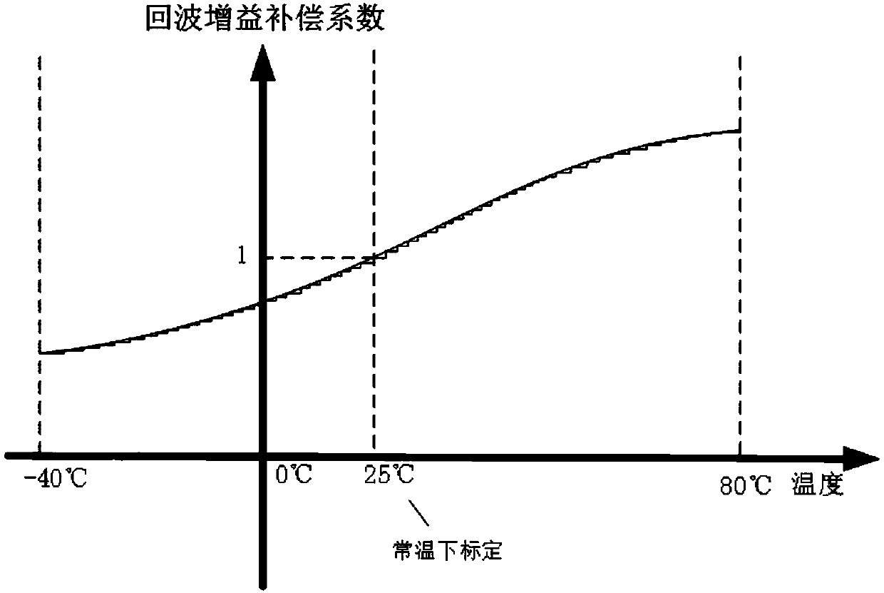 Sensitivity compensation method of parking auxiliary system