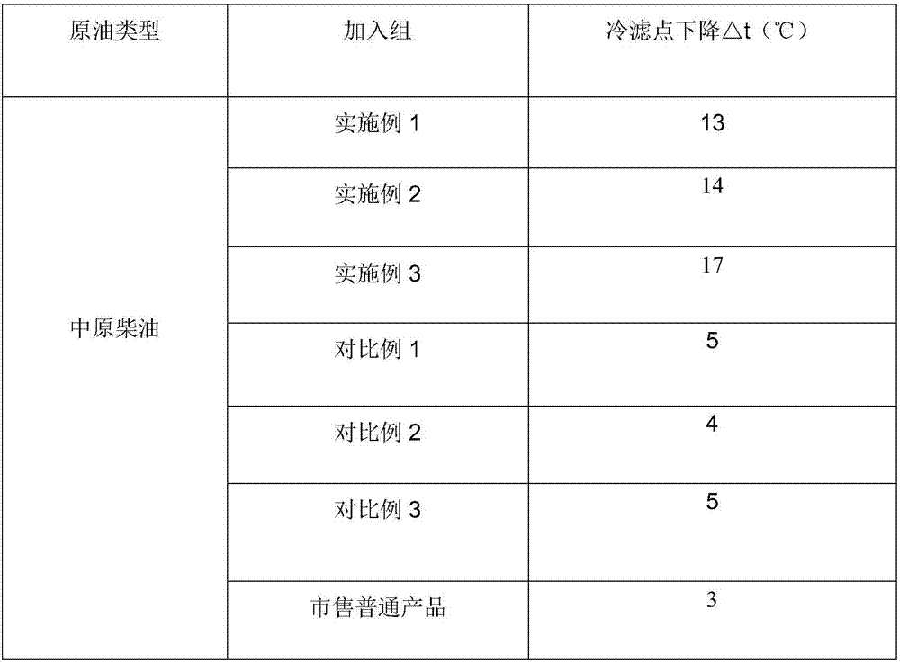 Preparation method of efficient diesel pour point depressant