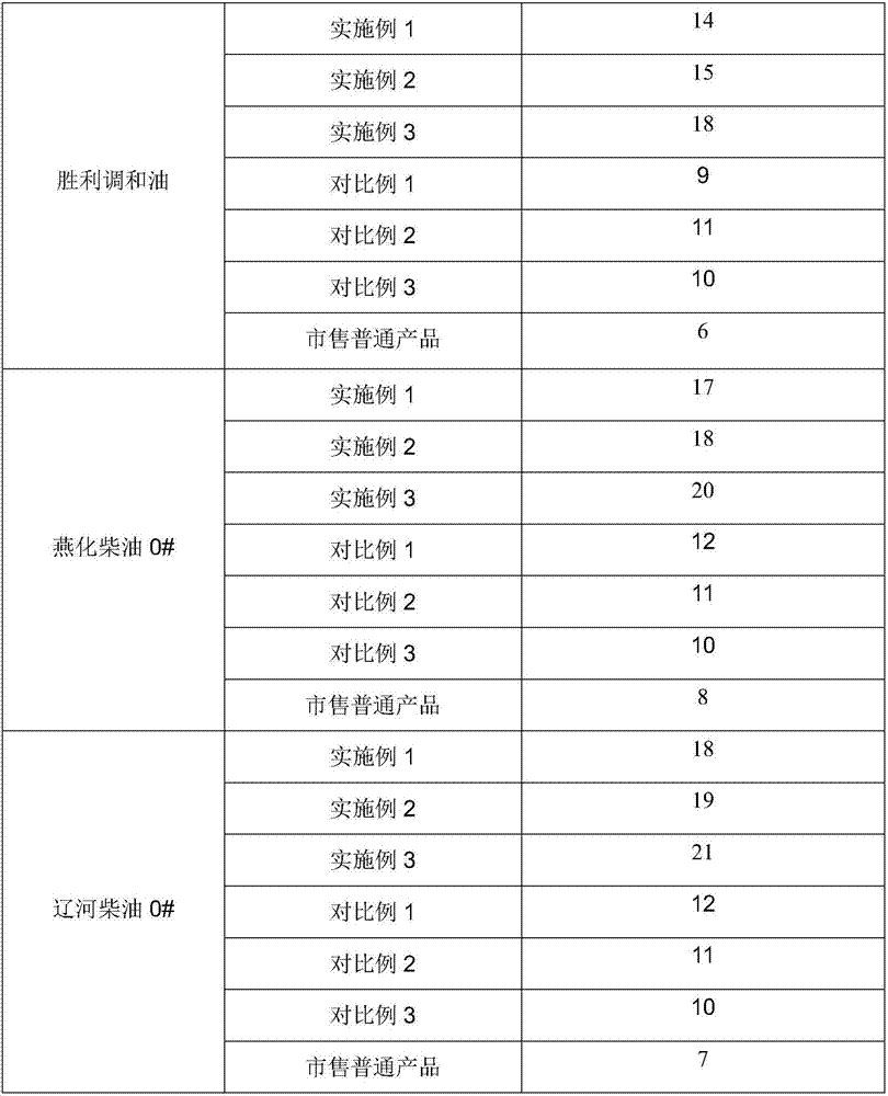 Preparation method of efficient diesel pour point depressant