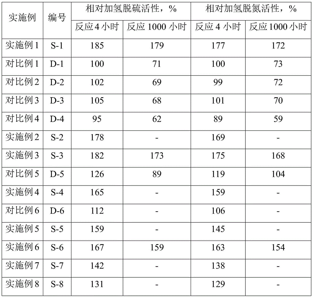 Hydrorefining catalyst and preparation method thereof