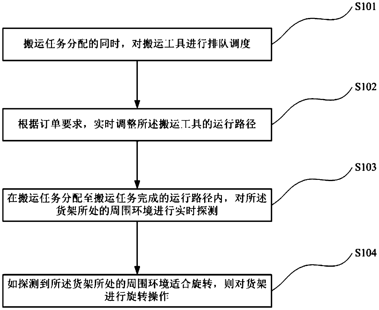 Goods shelf queuing method and system