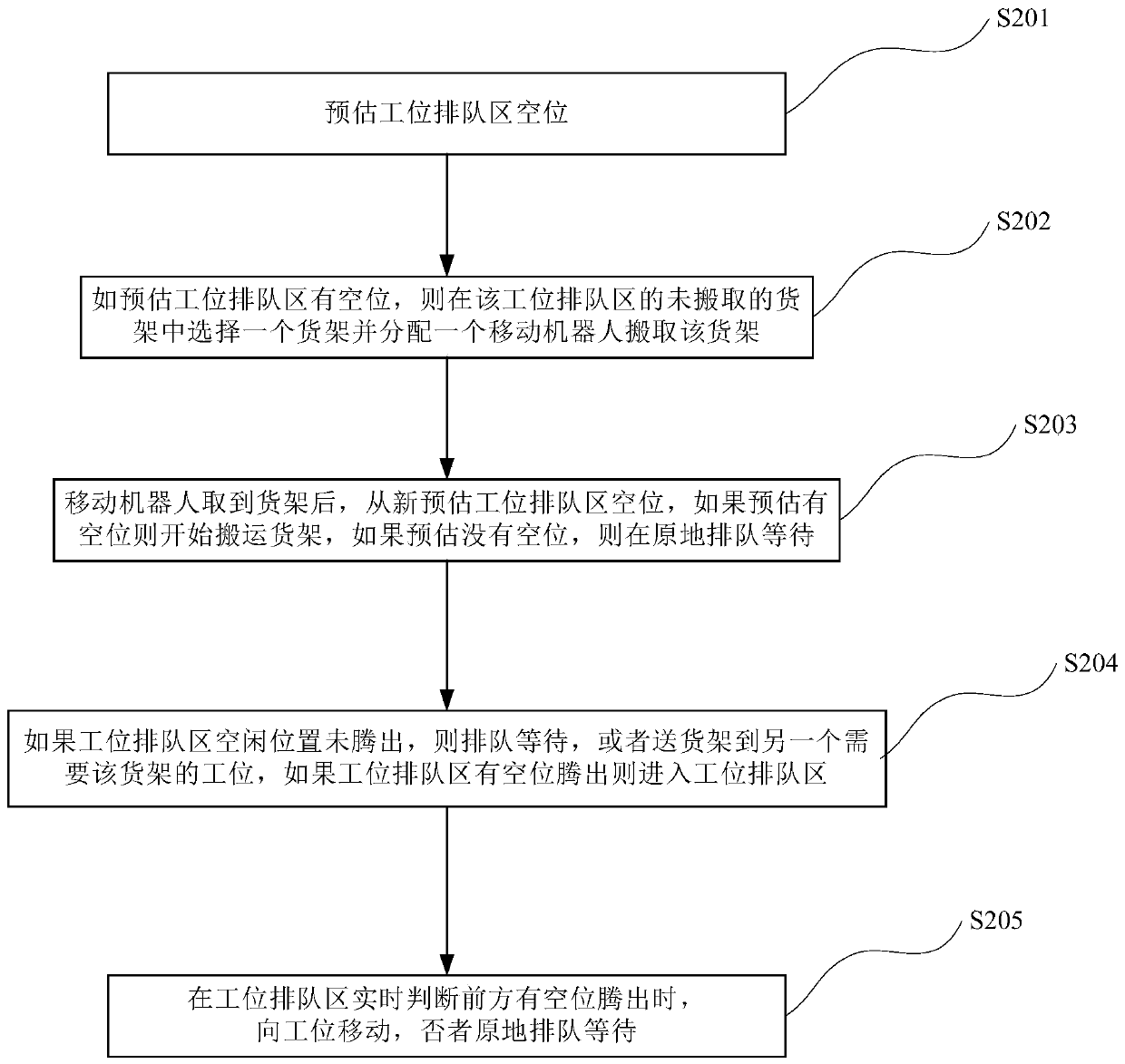 Goods shelf queuing method and system