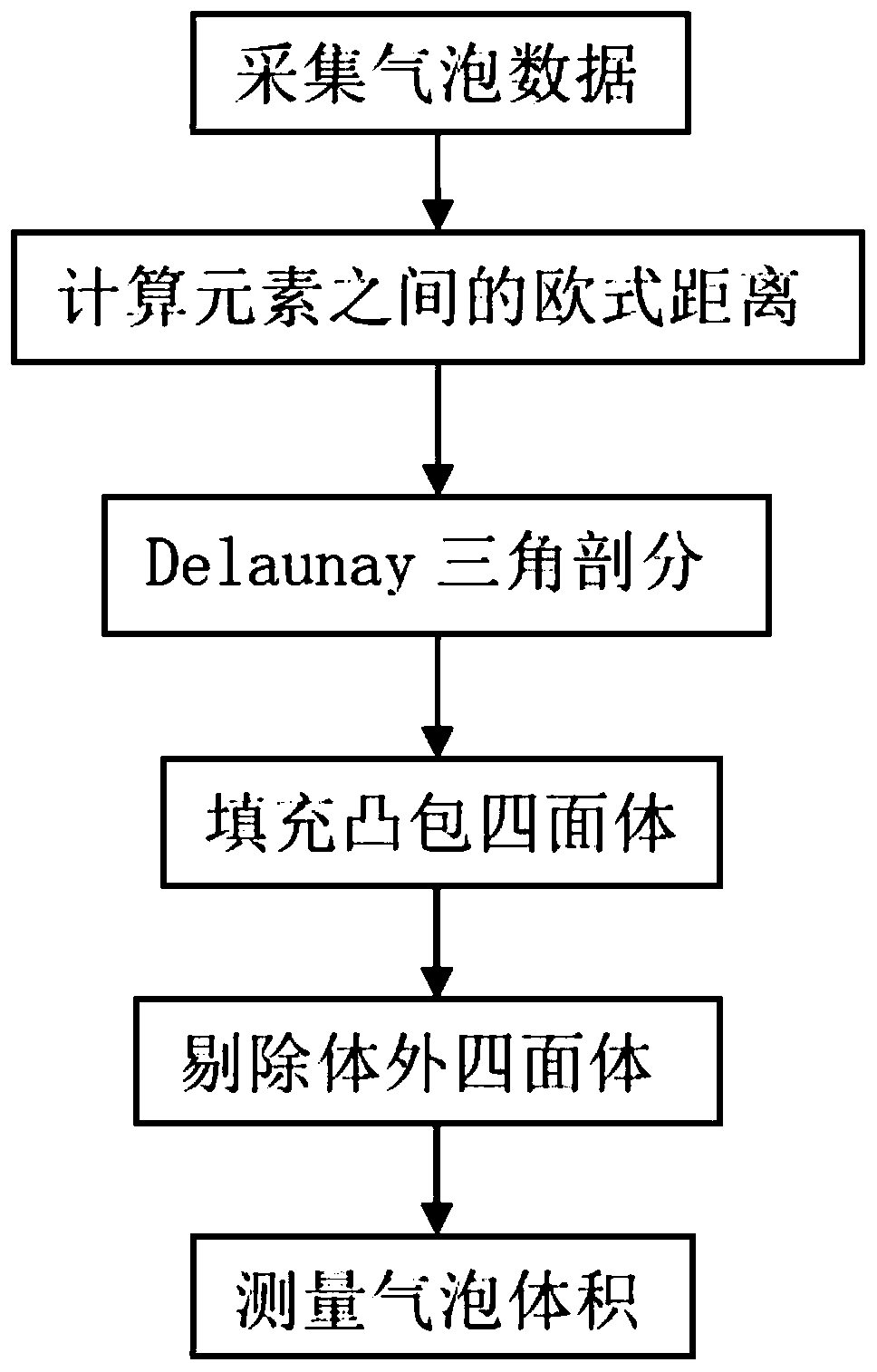 Bubble volume measurement method based on Delaunay triangulation