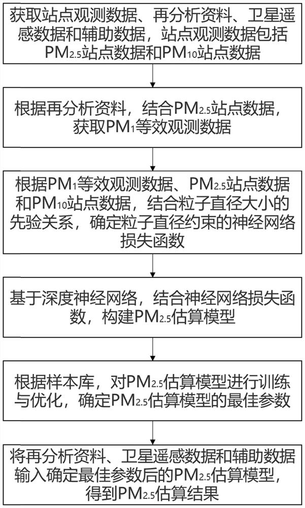 Particle diameter constrained PM2.5 deep learning remote sensing estimation method