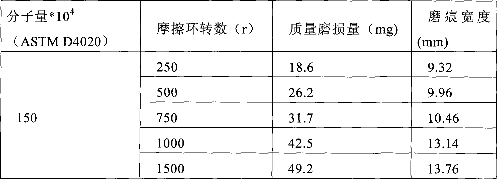 Method for testing abrasion resistance of ultra-high molecular mass polyethylene