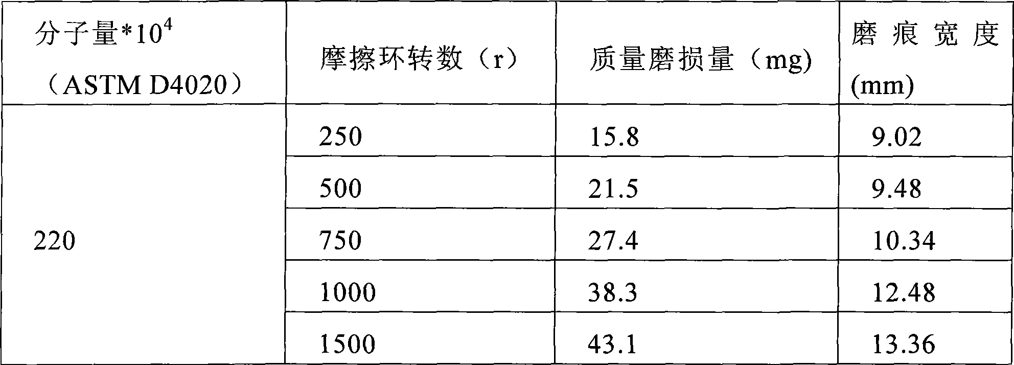 Method for testing abrasion resistance of ultra-high molecular mass polyethylene