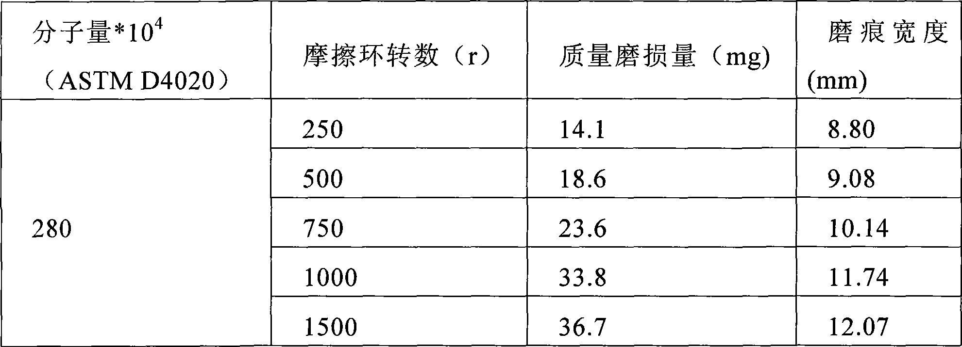 Method for testing abrasion resistance of ultra-high molecular mass polyethylene