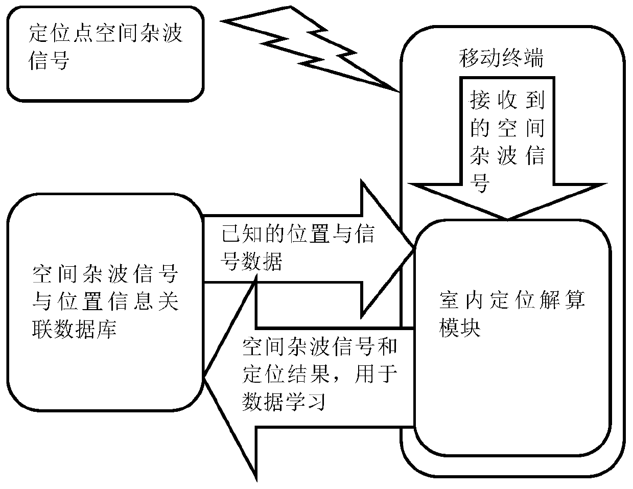 Indoor Positioning Method Based on Spatial Clutter Signal