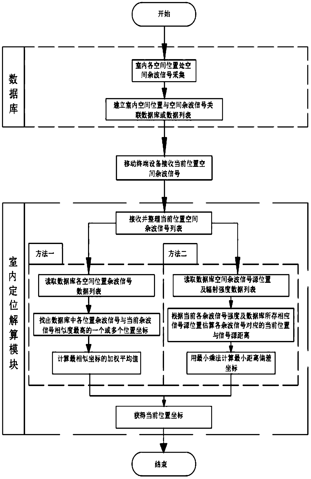 Indoor Positioning Method Based on Spatial Clutter Signal