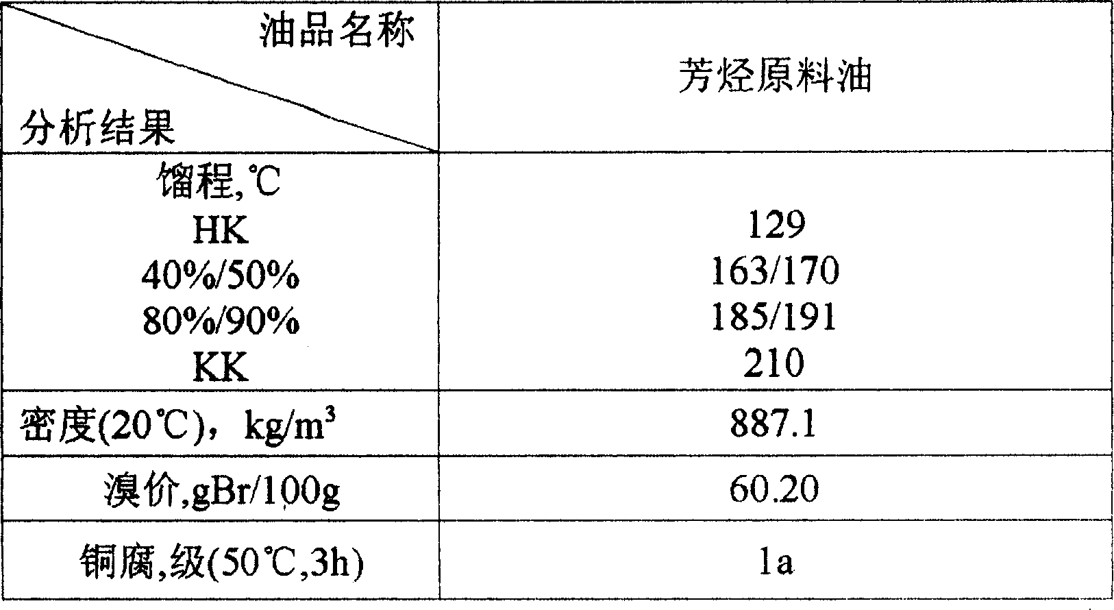 Hydrogenation refining method of aromatic solvent oil