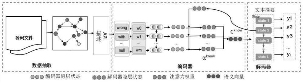 Code abstract generation method based on code knowledge graph and knowledge migration